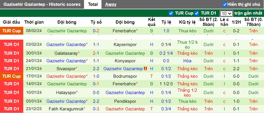 Nhận định, soi kèo Istanbulspor với Gaziantep, 20h00 ngày 11/2: Ca khúc khải hoàn - Ảnh 3