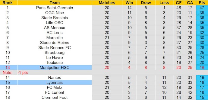 Nhận định, soi kèo Montpellier với Lyonnais, 23h05 ngày 11/2: Cuộc chiến trụ hạng - Ảnh 4