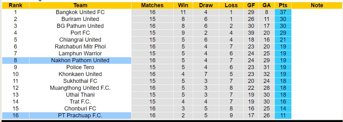 Nhận định, soi kèo Nakhon Pathom United với PT Prachuap F.C, 18h00 ngày 13/2: Tiếp tục chìm sâu - Ảnh 4