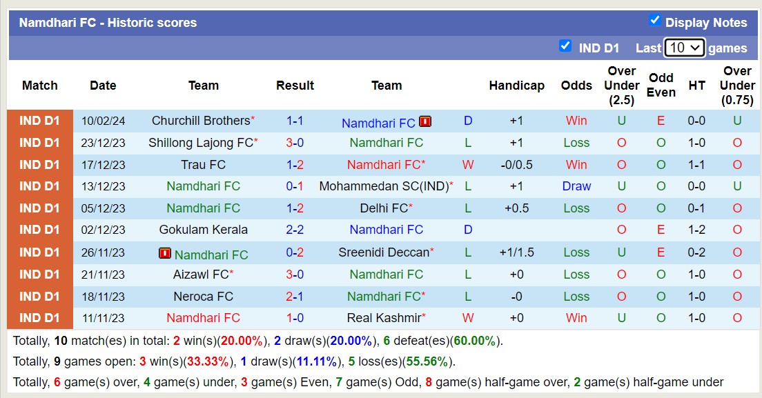 Nhận định, soi kèo Namdhari FC với Neroca FC, 15h30 ngày 14/2: Tiếp tục chìm sâu - Ảnh 1