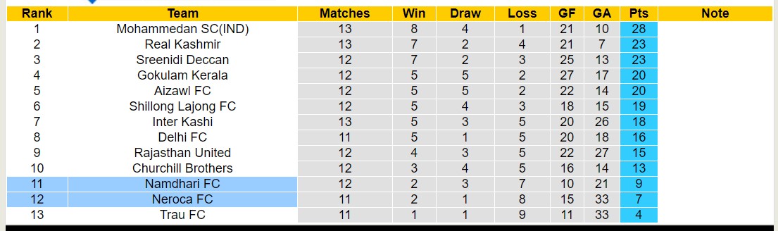 Nhận định, soi kèo Namdhari FC với Neroca FC, 15h30 ngày 14/2: Tiếp tục chìm sâu - Ảnh 4