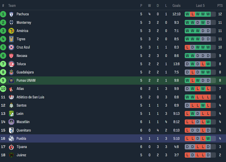 Nhận định, soi kèo Pumas UNAM với Puebla, 1h00 ngày 12/2: Thất vọng chủ nhà - Ảnh 4