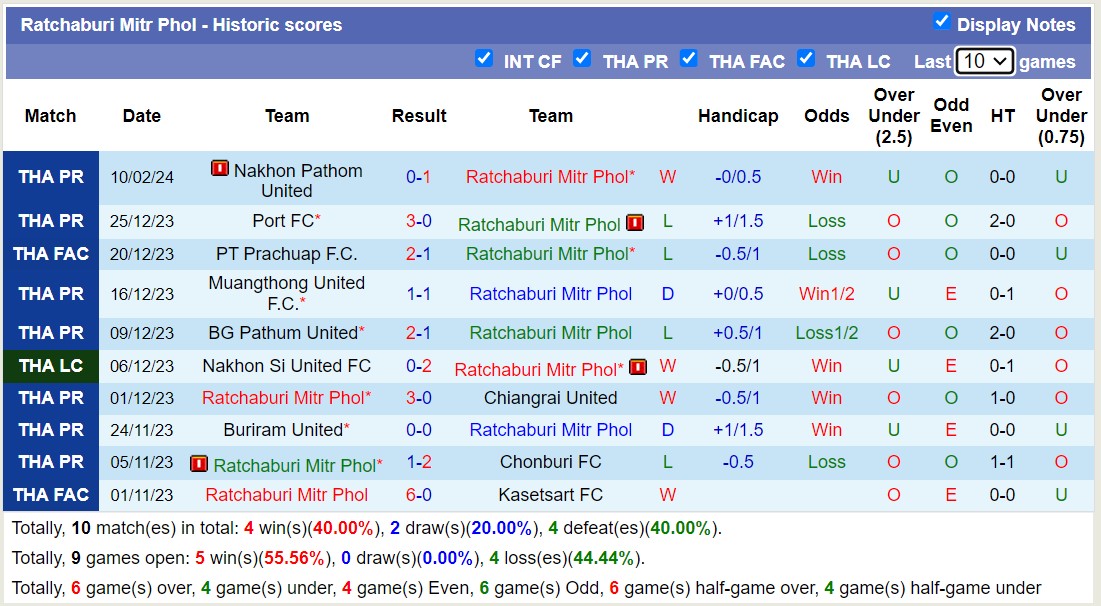 Nhận định, soi kèo Ratchaburi Mitr Phol với Khonkaen United, 19h00 ngày 13/2: Khách lấn át chủ - Ảnh 1