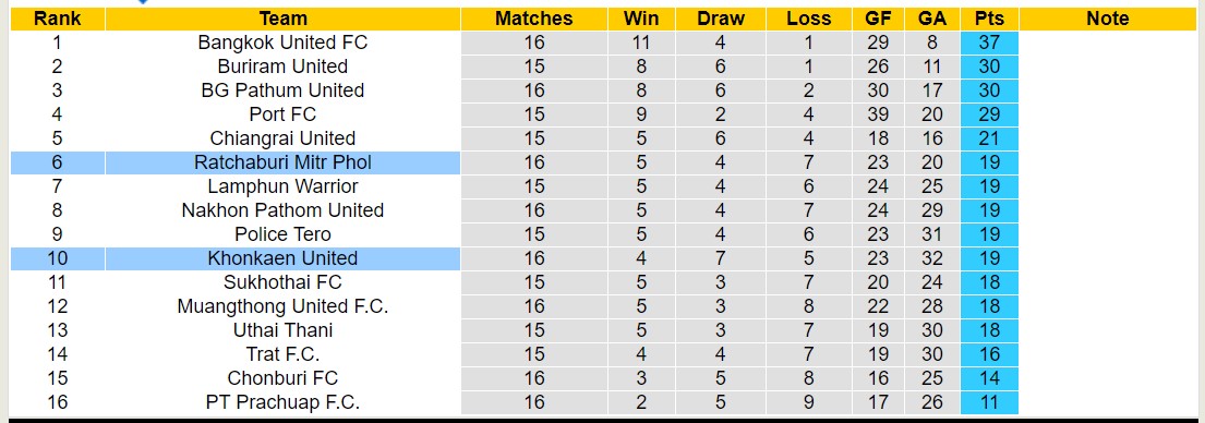 Nhận định, soi kèo Ratchaburi Mitr Phol với Khonkaen United, 19h00 ngày 13/2: Khách lấn át chủ - Ảnh 4