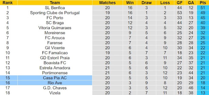 Nhận định, soi kèo Rio Ave với Casa Pia, 22h30 ngày 11/2: Khó thắng - Ảnh 4