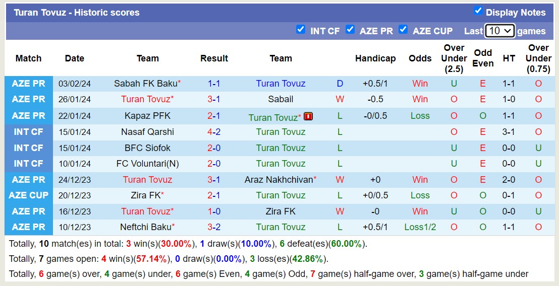Nhận định, soi kèo Turan Tovuz với Qabala, 18h00 ngày 13/2: Tiếp tục chìm sâu - Ảnh 1