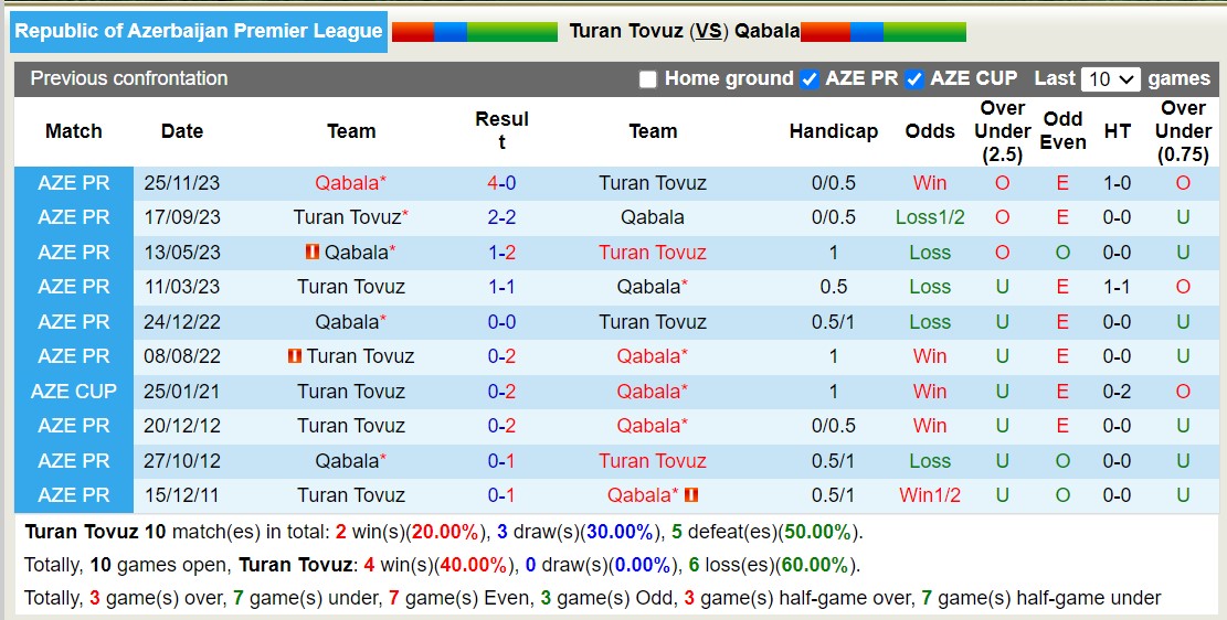 Nhận định, soi kèo Turan Tovuz với Qabala, 18h00 ngày 13/2: Tiếp tục chìm sâu - Ảnh 3