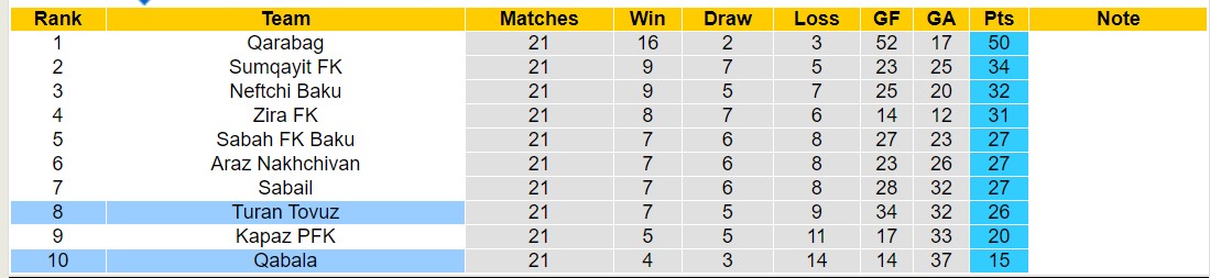Nhận định, soi kèo Turan Tovuz với Qabala, 18h00 ngày 13/2: Tiếp tục chìm sâu - Ảnh 4