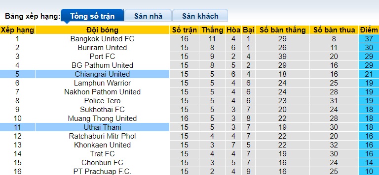 Nhận định, soi kèo Uthai Thani với Chiangrai United, 19h00 ngày 11/2: Chia điểm! - Ảnh 1