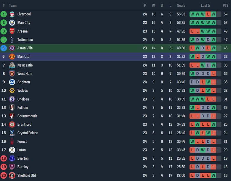 Soi kèo hiệp 1 Aston Villa vs MU, 23h30 ngày 11/2 - Ảnh 4