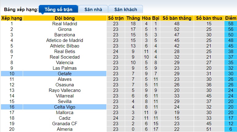 Soi kèo phạt góc Getafe vs Celta Vigo, 20h00 ngày 11/2 - Ảnh 1