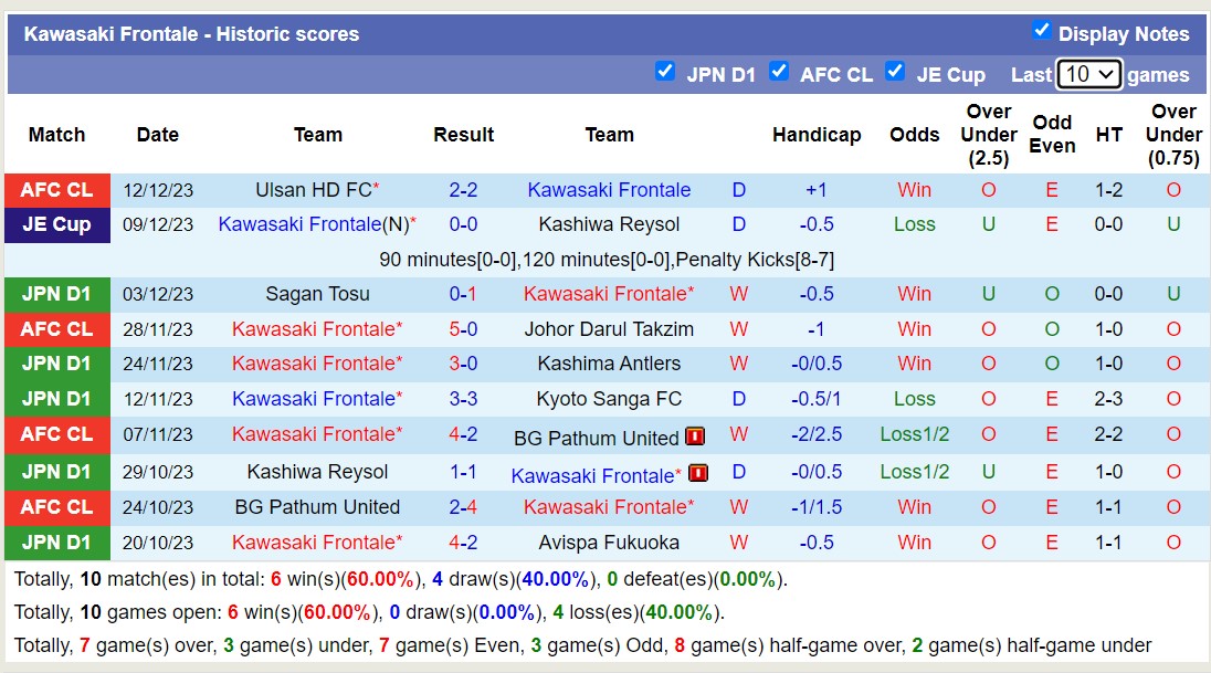 Soi kèo phạt góc Shandong Taishan với Kawasaki Frontale, 17h00 ngày 13/2 - Ảnh 2