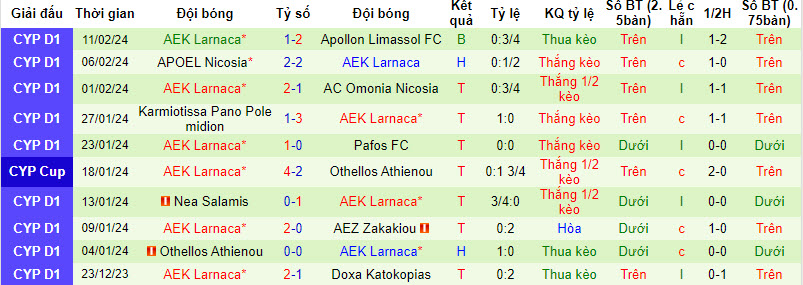 Nhận định, soi kèo AEL Limassol với AEK Larnaca, 00h00 ngày 15/02: Thất vọng ra về - Ảnh 3