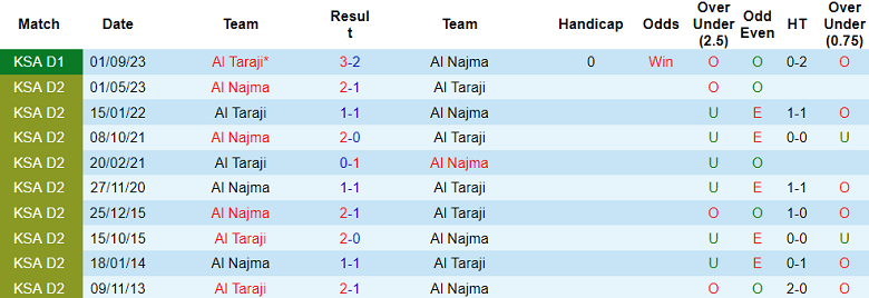 Nhận định, soi kèo Al Najma với Al Taraji, 20h00 ngày 13/2: Khách không đáng tin - Ảnh 3