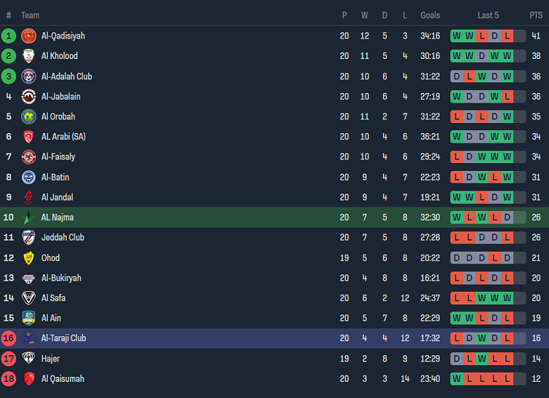Nhận định, soi kèo Al Najma với Al Taraji, 20h00 ngày 13/2: Khách không đáng tin - Ảnh 4