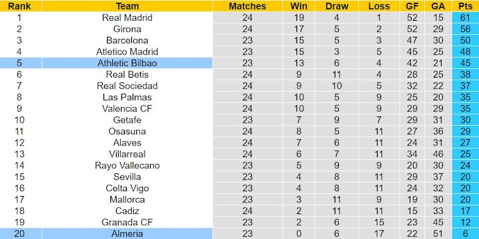 Nhận định, soi kèo Almeria với Athletic Bilbao, 3h00 ngày 13/2: Vào Top 4 - Ảnh 4