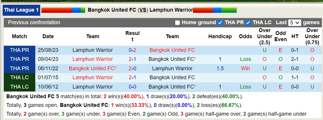 Nhận định, soi kèo Bangkok United FC với Lamphun Warrior, 18h00 ngày 14/2: Lợi thế sân nhà - Ảnh 3
