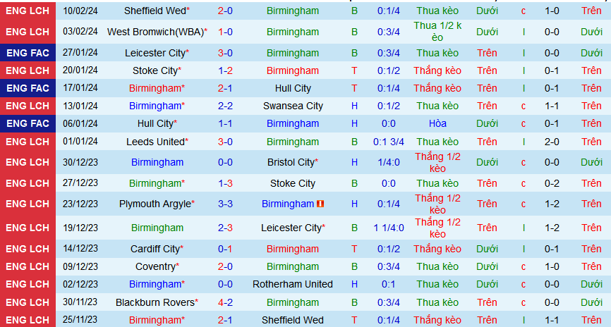 Nhận định, soi kèo Birmingham vs Blackburn Rovers, 02h45 ngày 14/2: Khách không khách khí - Ảnh 1