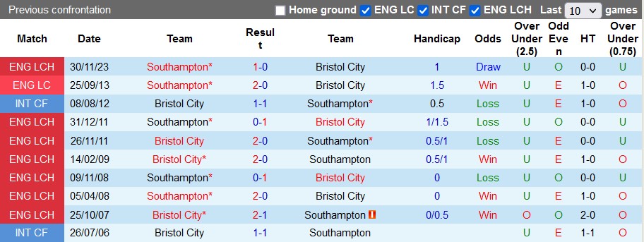 Nhận định, soi kèo Bristol với Southampton, 3h00 ngày 14/2: Tách tốp - Ảnh 3