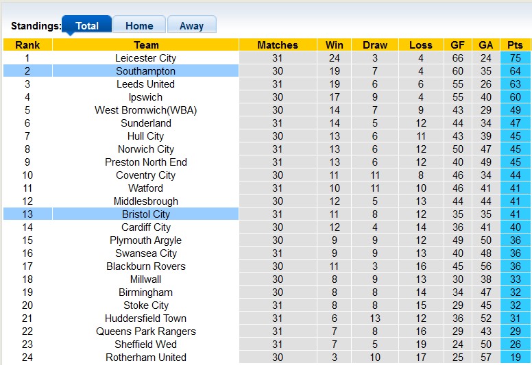 Nhận định, soi kèo Bristol với Southampton, 3h00 ngày 14/2: Tách tốp - Ảnh 4