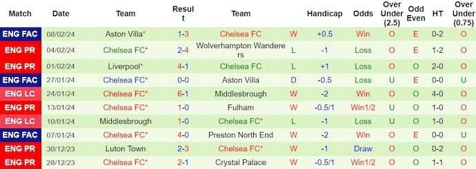 Nhận định, soi kèo Crystal Palace với Chelsea, 3h00 ngày 13/2: Tin vào lịch sử - Ảnh 2