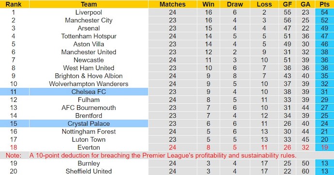Nhận định, soi kèo Crystal Palace với Chelsea, 3h00 ngày 13/2: Tin vào lịch sử - Ảnh 4