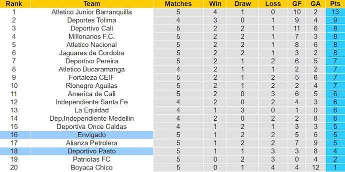 Nhận định, soi kèo Deportivo Pasto với Envigado, 8h10 ngày 13/2: Sa sút phong độ - Ảnh 4