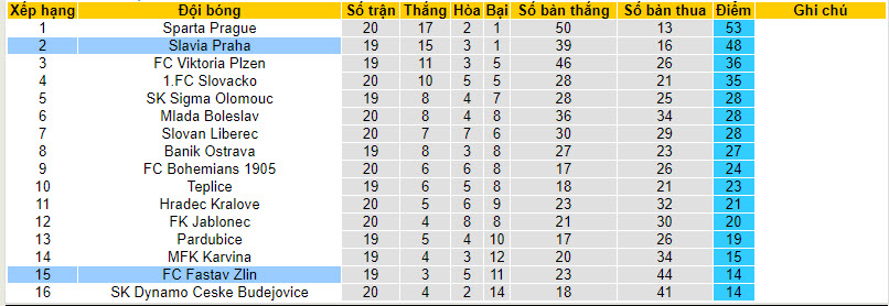 Nhận định, soi kèo FC Fastav Zlin với Slavia Praha, 00h00 ngày 15/02: Hai chiều thái cực - Ảnh 5