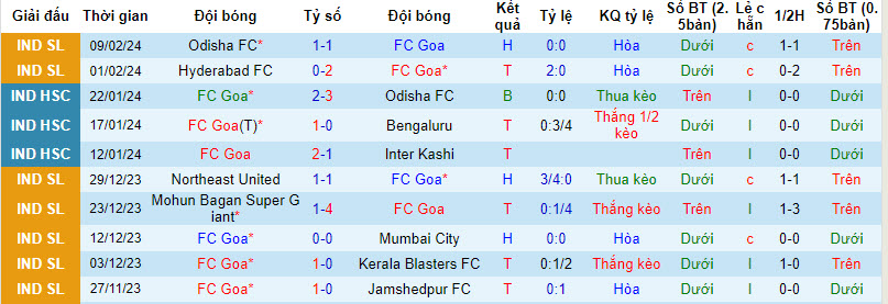 Nhận định, soi kèo FC Goa với Mohun Bagan Super Giant, 21h00 ngày 14/02: Đại chiến một mất một còn - Ảnh 1
