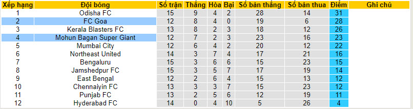 Nhận định, soi kèo FC Goa với Mohun Bagan Super Giant, 21h00 ngày 14/02: Đại chiến một mất một còn - Ảnh 4