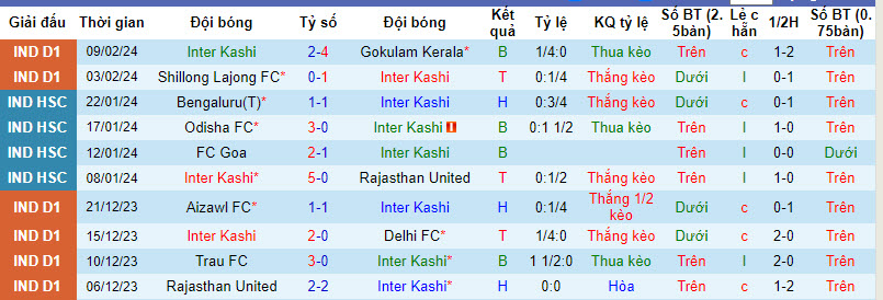 Nhận định, soi kèo Inter Kashi với Churchill Brothers, 20h30 ngày 14/02: Bắt nạt đội khách - Ảnh 1