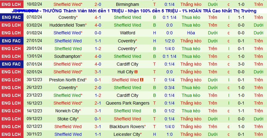 Nhận định, soi kèo Leicester City vs Sheffield Wed, 02h45 ngày 14/2: Dìm khách xuống đáy - Ảnh 2