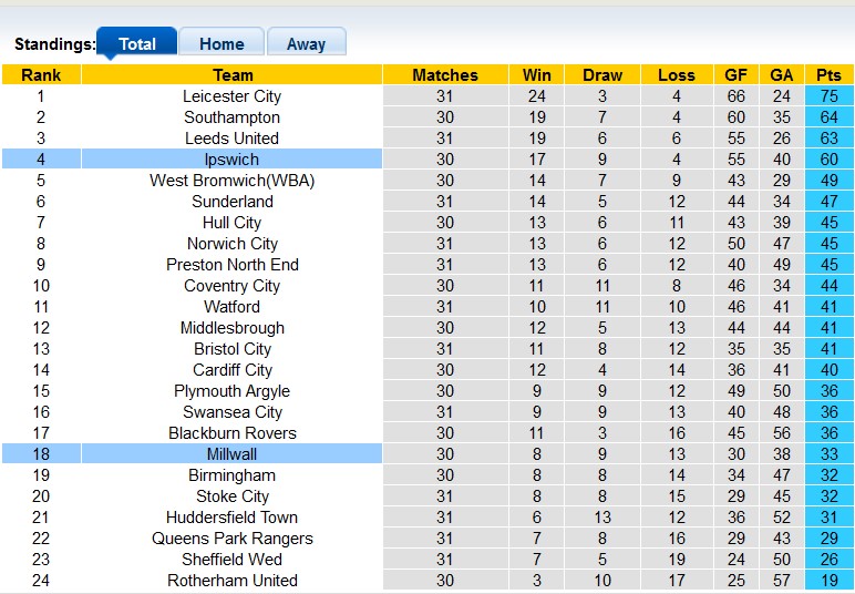 Nhận định, soi kèo Millwall với Ipswich, 3h00 ngày 15/2: Sân nhà vẫn hơn - Ảnh 4