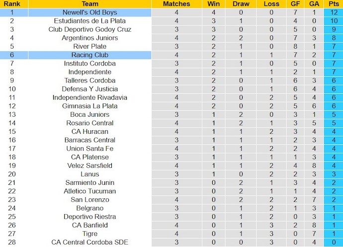 Nhận định, soi kèo Newell's Old Boys với Racing Club, 7h00 ngày 13/2: Không dễ thắng - Ảnh 4