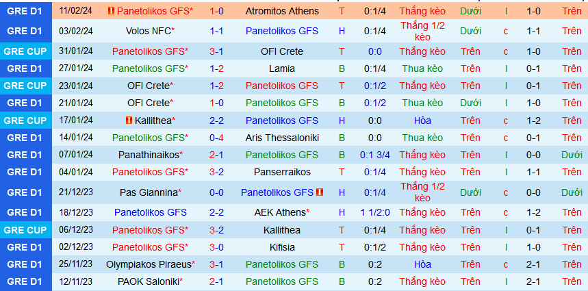 Nhận định, soi kèo Panetolikos GFS vs Aris Thessaloniki, 00h30 ngày 14/2 - Ảnh 1