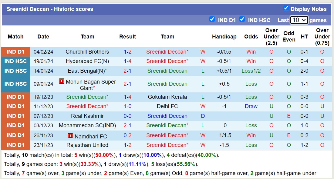 Nhận định, soi kèo Sreenidi Deccan với Trau FC, 18h00 ngày 14/2: Tiếp tục bét bảng - Ảnh 1