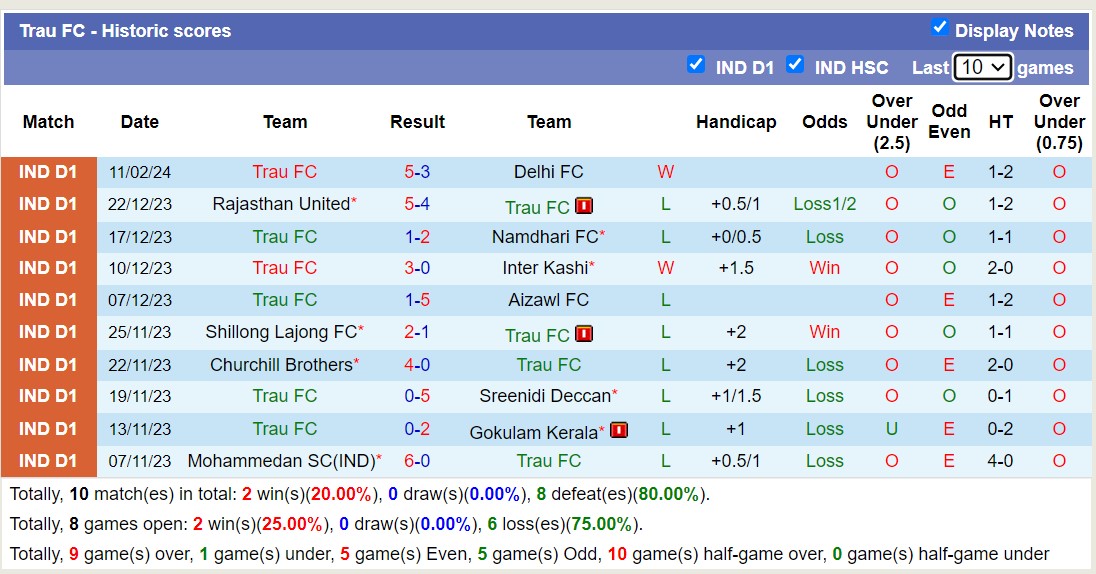 Nhận định, soi kèo Sreenidi Deccan với Trau FC, 18h00 ngày 14/2: Tiếp tục bét bảng - Ảnh 2