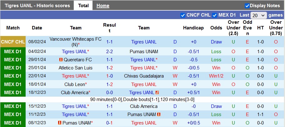 Nhận định, soi kèo Tigres UANL vs Vancouver Whitecaps, 8h00 ngày 15/2: Vé cho chủ nhà - Ảnh 1