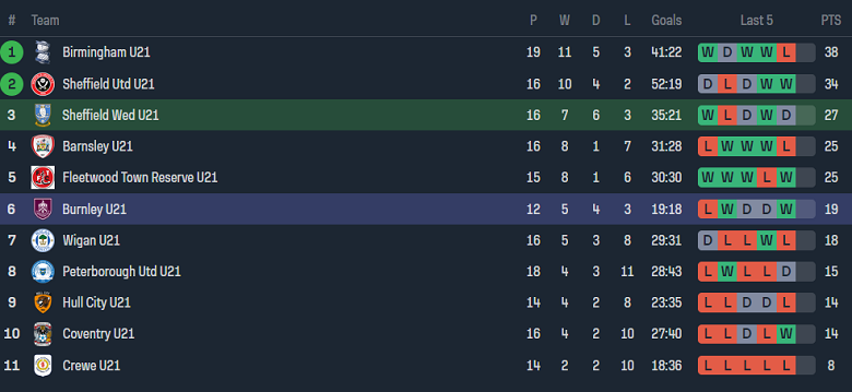 Nhận định, soi kèo U21 Sheffield Wed với U21 Burnley, 20h00 ngày 13/2: Khách có điểm - Ảnh 4