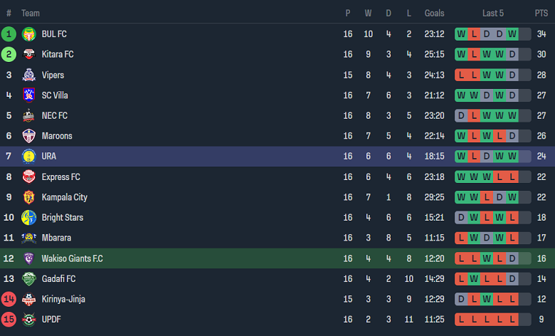 Nhận định, soi kèo Wakiso Giants với URA, 20h00 ngày 13/2: Tin vào chủ nhà - Ảnh 4