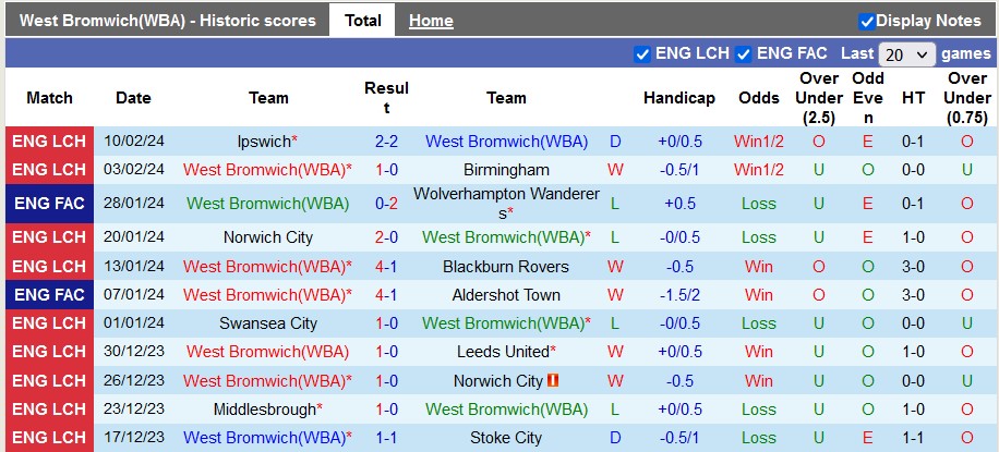 Nhận định, soi kèo West Brom với Cardiff, 3h00 ngày 14/2: Khách có điểm - Ảnh 1