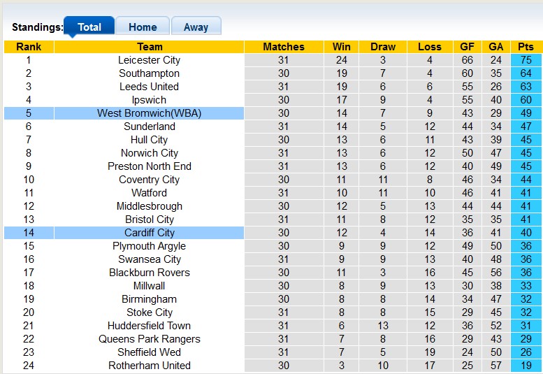 Nhận định, soi kèo West Brom với Cardiff, 3h00 ngày 14/2: Khách có điểm - Ảnh 4