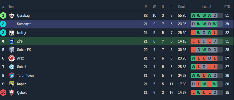 Nhận định, soi kèo Zira với Sumqayit, 20h15 ngày 13/2: Tin vào khách - Ảnh 4
