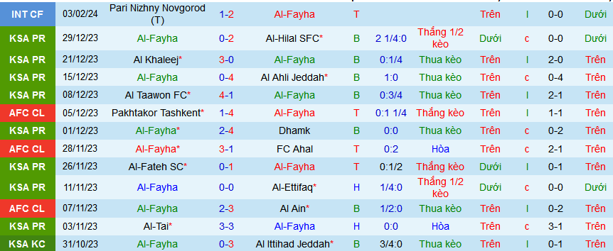 Nhận định, soi kèo Al-Fayha vs Al-Nassr, 01h00 ngày 15/2: Khách lấn chủ - Ảnh 1