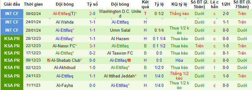 Nhận định, soi kèo Al Khaleej với Al-Ettifaq, 00h00 ngày 16/02: Sức mạnh bị hoài nghi - Ảnh 3