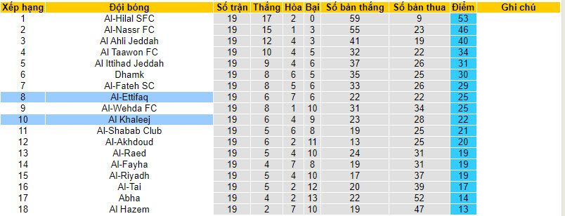 Nhận định, soi kèo Al Khaleej với Al-Ettifaq, 00h00 ngày 16/02: Sức mạnh bị hoài nghi - Ảnh 5