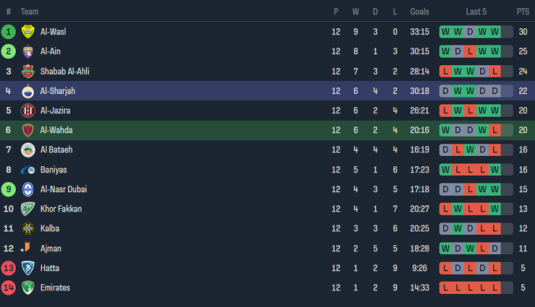 Nhận định, soi kèo Al Wahda với Al Sharjah, 20h25 ngày 13/2: Khó tin chủ nhà - Ảnh 4