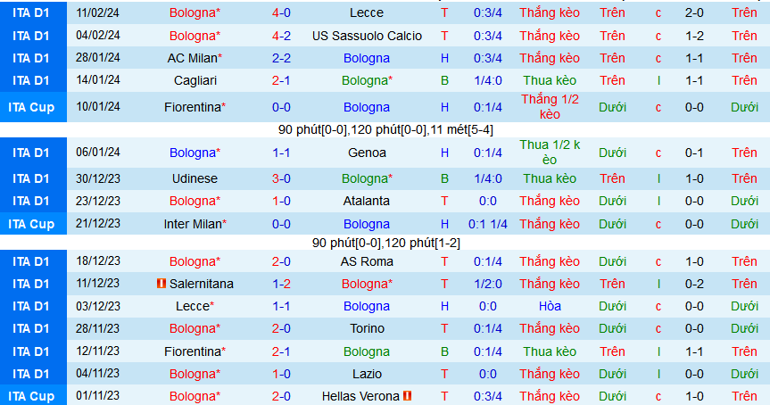 Nhận định, soi kèo Bologna vs Fiorentina, 02h45 ngày 15/2: Renato Dall'Ara đi dễ khó về - Ảnh 1