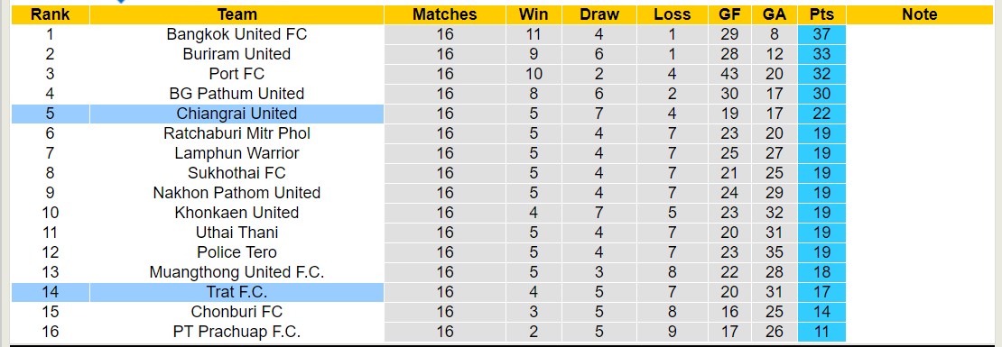 Nhận định, soi kèo Chiangrai United với Trat F.C, 18h00 ngày 15/2: Tiếp tục lún sâu - Ảnh 4