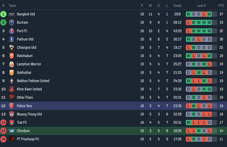 Nhận định, soi kèo Chonburi với Police Tero, 18h30 ngày 14/2: Tin vào khách - Ảnh 4